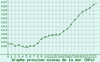 Courbe de la pression atmosphrique pour Champtercier (04)