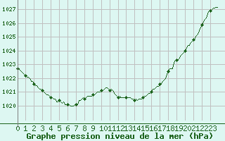 Courbe de la pression atmosphrique pour Baron (33)