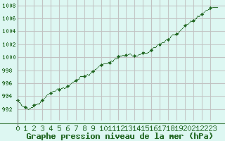 Courbe de la pression atmosphrique pour Auffargis (78)