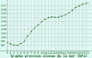 Courbe de la pression atmosphrique pour Herbault (41)