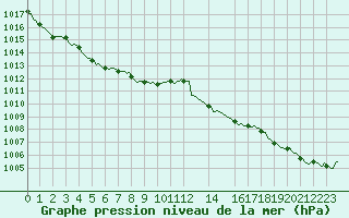 Courbe de la pression atmosphrique pour Champtercier (04)