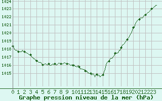 Courbe de la pression atmosphrique pour Saint-Martin-de-Londres (34)