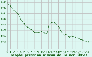 Courbe de la pression atmosphrique pour Mrringen (Be)