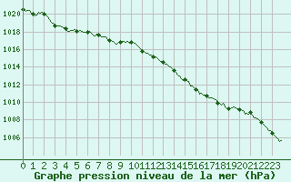 Courbe de la pression atmosphrique pour Fontenermont (14)