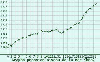 Courbe de la pression atmosphrique pour Le Luc (83)
