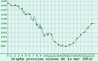 Courbe de la pression atmosphrique pour Douzens (11)