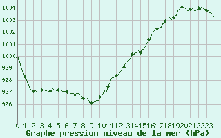 Courbe de la pression atmosphrique pour Lagny-sur-Marne (77)