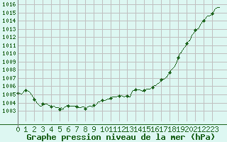 Courbe de la pression atmosphrique pour Rosis (34)