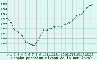 Courbe de la pression atmosphrique pour Chatelaillon-Plage (17)