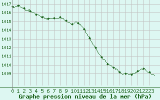 Courbe de la pression atmosphrique pour Xertigny-Moyenpal (88)