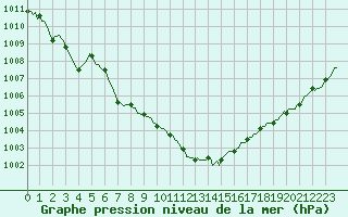 Courbe de la pression atmosphrique pour Eygliers (05)