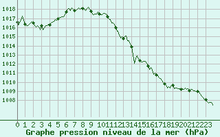 Courbe de la pression atmosphrique pour Thoiras (30)