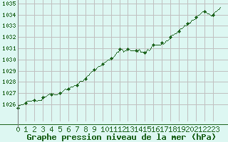 Courbe de la pression atmosphrique pour Ploeren (56)
