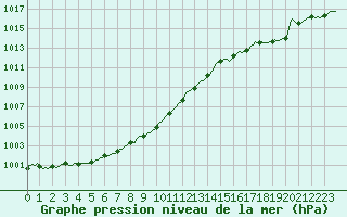 Courbe de la pression atmosphrique pour Caix (80)