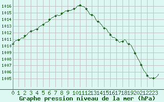 Courbe de la pression atmosphrique pour Baraque Fraiture (Be)