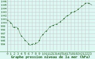 Courbe de la pression atmosphrique pour Trgueux (22)