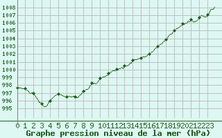 Courbe de la pression atmosphrique pour Puimisson (34)