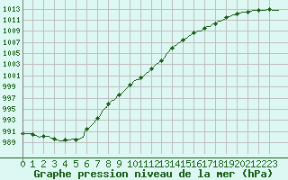 Courbe de la pression atmosphrique pour Hazebrouck (59)