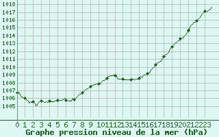 Courbe de la pression atmosphrique pour Vias (34)