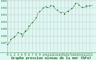 Courbe de la pression atmosphrique pour Charleville-Mzires / Mohon (08)