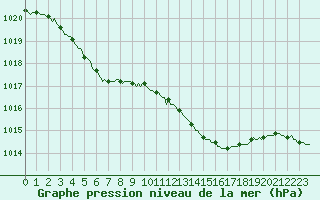 Courbe de la pression atmosphrique pour Engins (38)