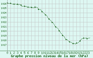 Courbe de la pression atmosphrique pour Castione (Sw)