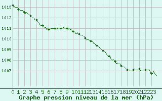 Courbe de la pression atmosphrique pour Bellefontaine (88)