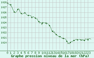 Courbe de la pression atmosphrique pour Isle-sur-la-Sorgue (84)