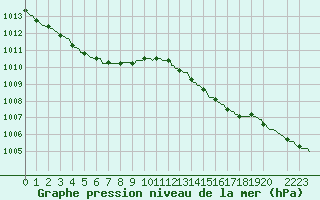 Courbe de la pression atmosphrique pour Horrues (Be)