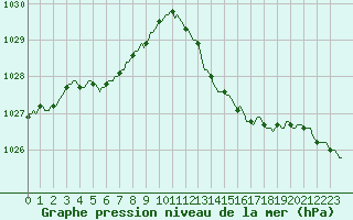 Courbe de la pression atmosphrique pour Douelle (46)