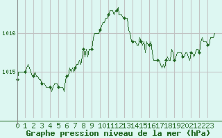 Courbe de la pression atmosphrique pour Chatelaillon-Plage (17)