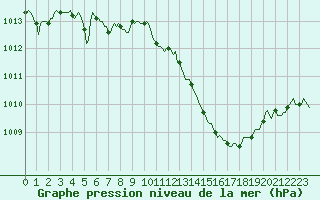 Courbe de la pression atmosphrique pour Gignac (34)