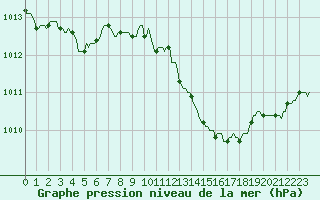 Courbe de la pression atmosphrique pour Beerse (Be)