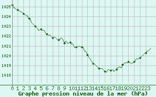 Courbe de la pression atmosphrique pour Valleroy (54)