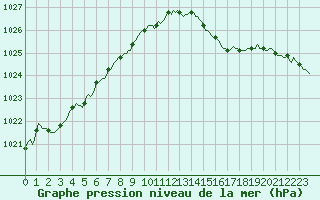 Courbe de la pression atmosphrique pour Fort-Mahon Plage (80)