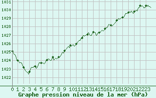 Courbe de la pression atmosphrique pour Asnelles (14)