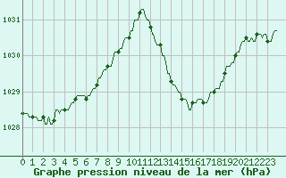 Courbe de la pression atmosphrique pour La Baeza (Esp)