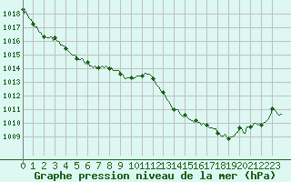 Courbe de la pression atmosphrique pour Estoher (66)