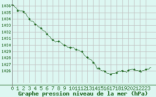 Courbe de la pression atmosphrique pour Lans-en-Vercors - Les Allires (38)