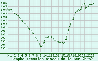 Courbe de la pression atmosphrique pour Mandailles-Saint-Julien (15)