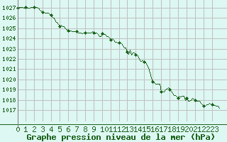 Courbe de la pression atmosphrique pour Le Mesnil-Esnard (76)