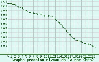 Courbe de la pression atmosphrique pour Charleville-Mzires / Mohon (08)