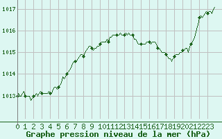 Courbe de la pression atmosphrique pour Sanary-sur-Mer (83)