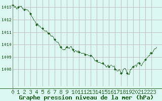 Courbe de la pression atmosphrique pour Carquefou (44)