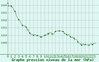 Courbe de la pression atmosphrique pour Sandillon (45)