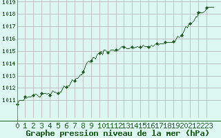 Courbe de la pression atmosphrique pour Besson - Chassignolles (03)