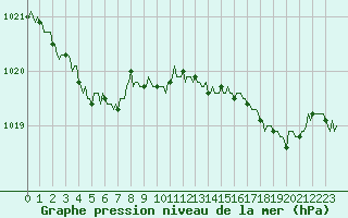 Courbe de la pression atmosphrique pour Vanclans (25)