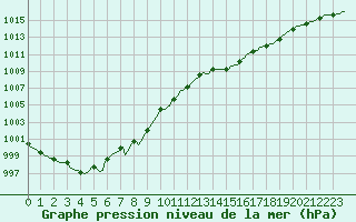 Courbe de la pression atmosphrique pour Berson (33)