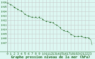 Courbe de la pression atmosphrique pour Monts-sur-Guesnes (86)