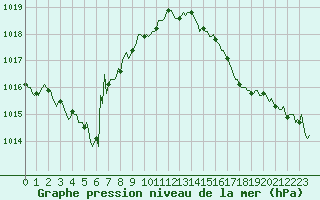 Courbe de la pression atmosphrique pour Bourg-en-Bresse (01)